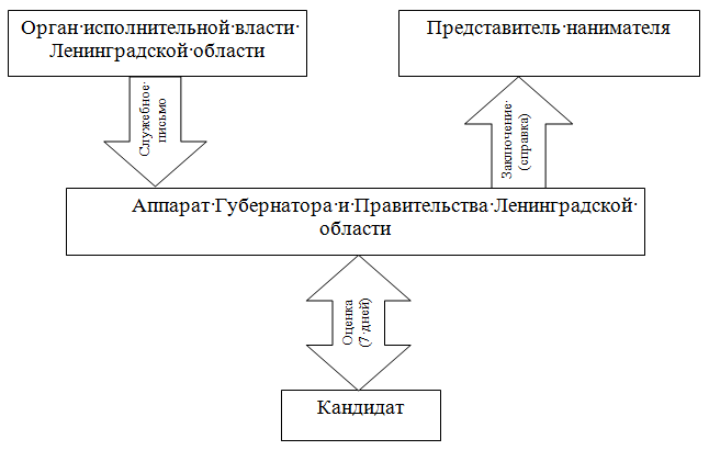 Постановление Губернатора Ленинградской области от 03.02.2020 N 9-пг "О применении оценки кандидатов на замещение должностей государственной гражданской службы Ленинградской области в органах исполнительной власти и аппаратах мировых судей Ленинградской области в случаях, когда конкурс не проводится"