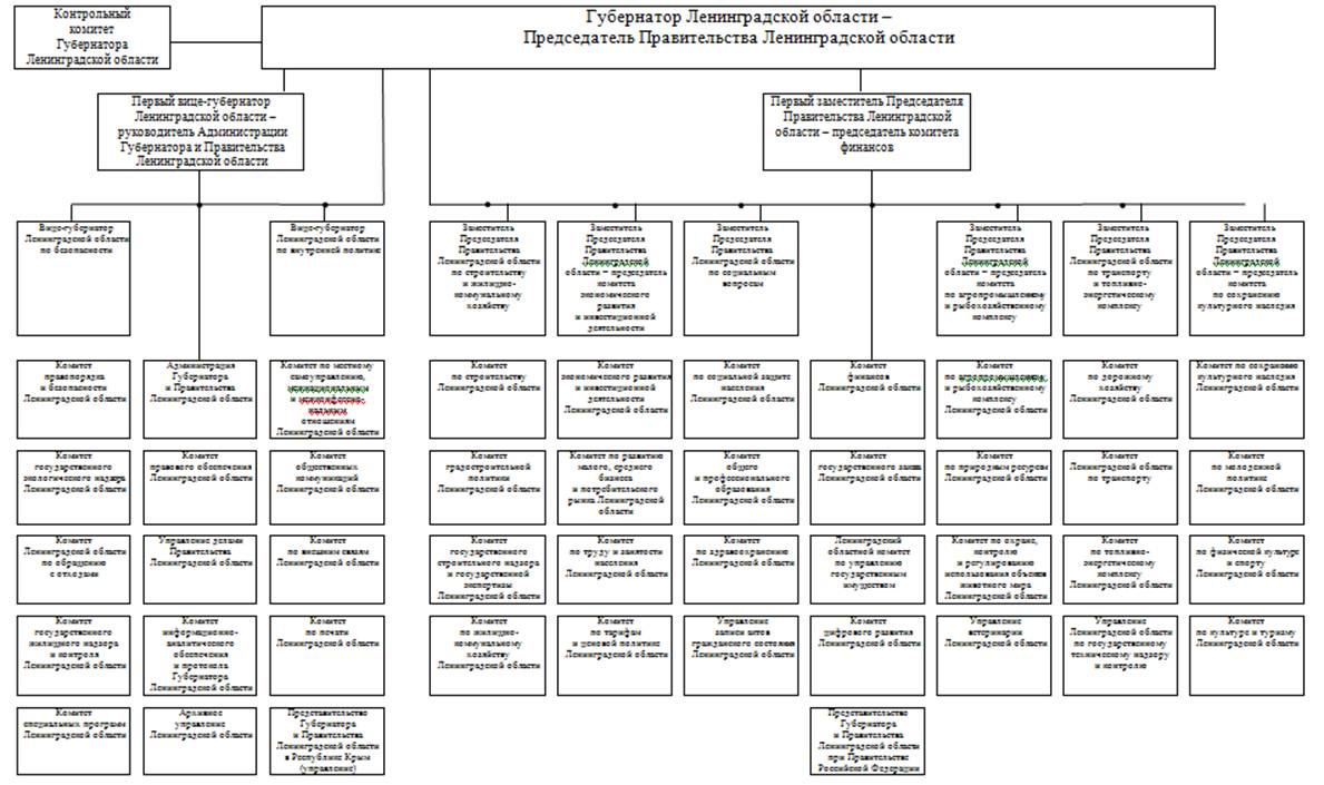 Постановление Губернатора Ленинградской области от 17.10.2020 N 89-пг "Об утверждении структуры органов исполнительной власти Ленинградской области и признании утратившими силу постановлений Губернатора Ленинградской области от 31 января 2020 года N 8-пг, от 2 марта 2020 года N 19-пг и от 8 июля 2020 года N 59-пг"