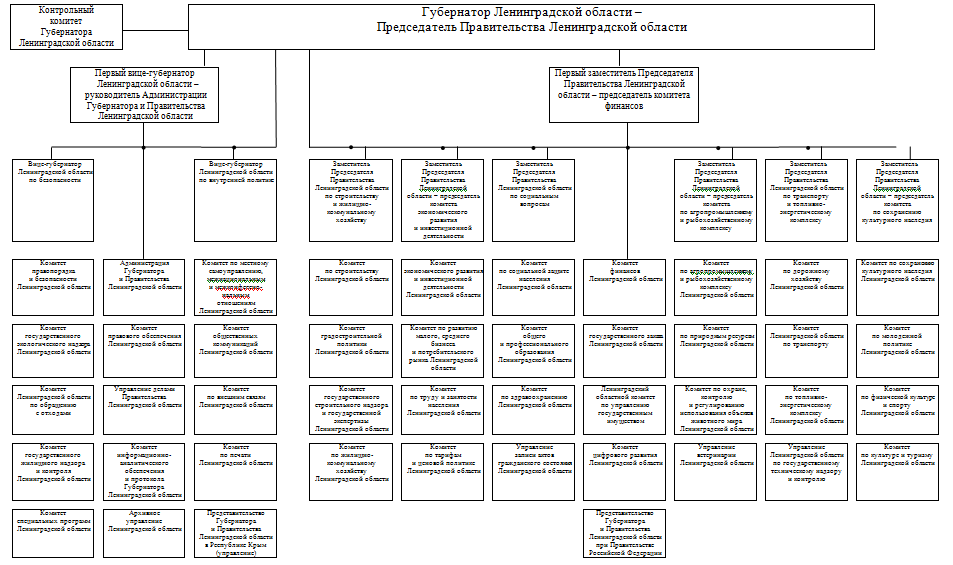 Постановление Губернатора Ленинградской области от 11.11.2020 N 95-пг "О внесении изменения в постановление Губернатора Ленинградской области от 17 октября 2020 года N 89-пг "Об утверждении структуры органов исполнительной власти Ленинградской области и признании утратившими силу постановлений Губернатора Ленинградской области от 31 января 2020 года N 8-пг, от 2 марта 2020 года N 19-пг и от 8 июля 2020 года N 59-пг"