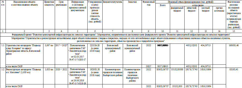 Постановление Правительства Ленинградской области от 01.02.2022 N 65 "О внесении изменений в постановление Правительства Ленинградской области от 7 февраля 2020 года N 44 "Об утверждении Перечня объектов и распределения субсидий из областного бюджета Ленинградской области бюджетам муниципальных образований Ленинградской области в рамках государственной программы Ленинградской области "Комплексное развитие сельских территорий Ленинградской области"