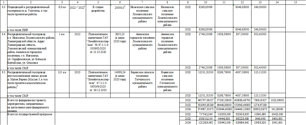 Постановление Правительства Ленинградской области от 01.02.2022 N 65 "О внесении изменений в постановление Правительства Ленинградской области от 7 февраля 2020 года N 44 "Об утверждении Перечня объектов и распределения субсидий из областного бюджета Ленинградской области бюджетам муниципальных образований Ленинградской области в рамках государственной программы Ленинградской области "Комплексное развитие сельских территорий Ленинградской области"