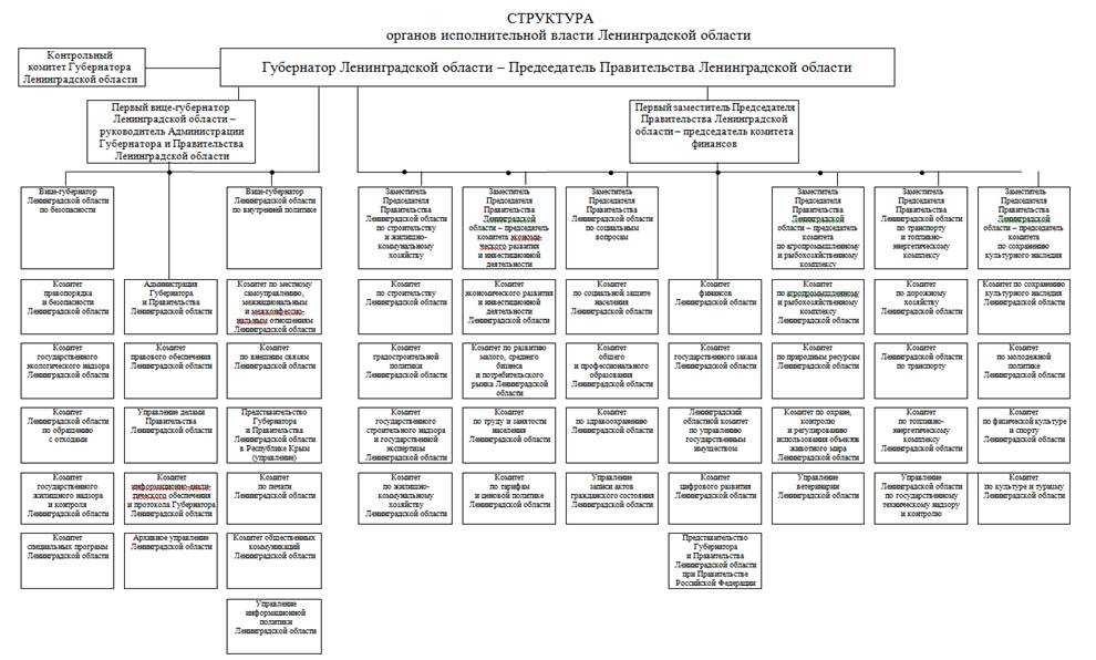 Постановление Губернатора Ленинградской области от 29.07.2022 N 63-пг "О внесении изменения в постановление Губернатора Ленинградской области от 17 октября 2020 года N 89-пг "Об утверждении структуры органов исполнительной власти Ленинградской области и признании утратившими силу постановлений Губернатора Ленинградской области от 31 января 2020 года N 8-пг, от 2 марта 2020 года N 19-пг и от 8 июля 2020 года N 59-пг"