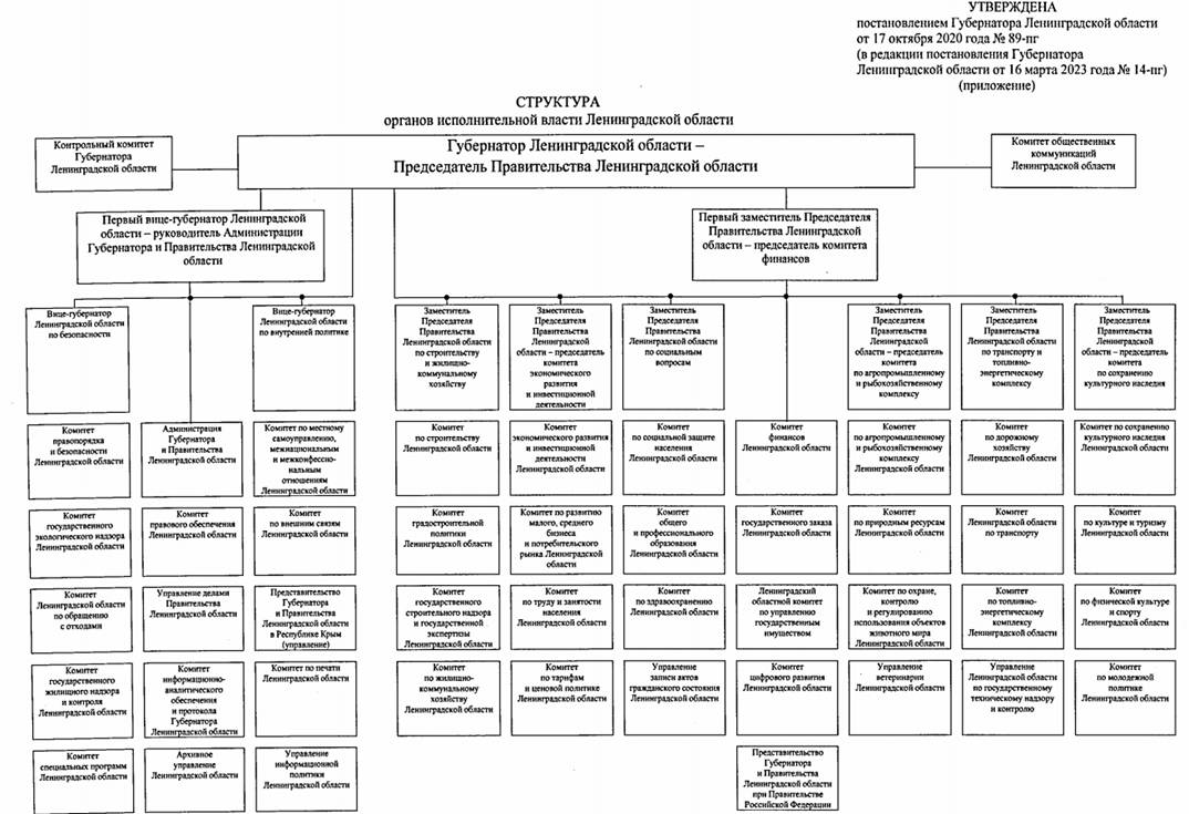 Постановление Губернатора Ленинградской области от 16.03.2023 N 14-пг "О внесении изменения в постановление Губернатора Ленинградской области от 17 октября 2020 года N 89-пг "Об утверждении структуры органов исполнительной власти Ленинградской области и признании утратившими силу постановлений Губернатора Ленинградской области от 31 января 2020 года N 8-пг, от 2 марта 2020 года N 19-пг и от 8 июля 2020 года N 59-пг"