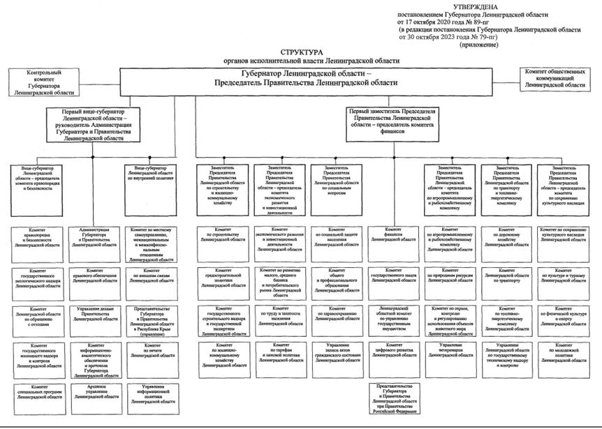 Постановление Губернатора Ленинградской области от 30.10.2023 N 79-пг "О внесении изменения в постановление Губернатора Ленинградской области от 17 октября 2020 года N 89-пг "Об утверждении структуры органов исполнительной власти Ленинградской области и признании утратившими силу постановлений Губернатора Ленинградской области от 31 января 2020 года N 8-пг, от 2 марта 2020 года N 19-пг и от 8 июля 2020 года N 59-пг"