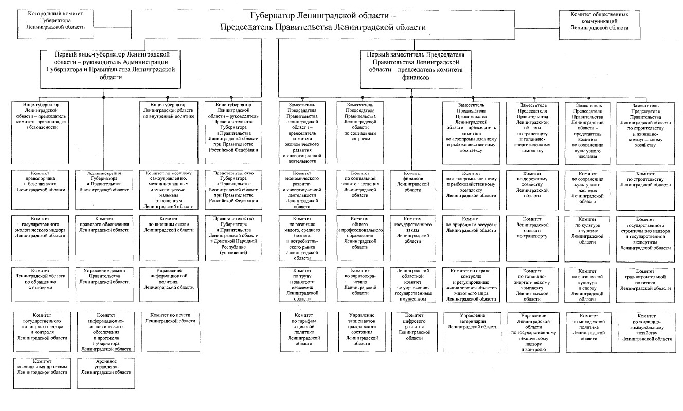 Постановление Губернатора Ленинградской области от 22.02.2024 N 14-пг "О внесении изменения в постановление Губернатора Ленинградской области от 17 октября 2020 года N 89-пг "Об утверждении структуры органов исполнительной власти Ленинградской области и признании утратившими силу постановлений Губернатора Ленинградской области от 31 января 2020 года N 8-пг, от 2 марта 2020 года N 19-пг и от 8 июля 2020 года N 59-пг"