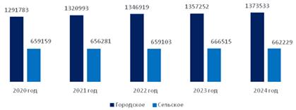 Постановление Правительства Ленинградской области от 11.09.2025 N 779 "Об утверждении региональной программы Ленинградской области "Укрепление общественного здоровья" и признании утратившим силу постановления Правительства Ленинградской области от 29 января 2020 года N 26". Рис. 1