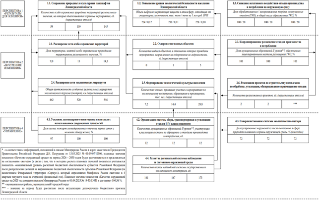 Постановление Правительства Ленинградской области от 20.10.2025 N 881 "Об утверждении Плана мероприятий по реализации Стратегии социально-экономического развития Ленинградской области до 2036 года и признании утратившими силу полностью или частично отдельных постановлений Правительства Ленинградской области". Рис. 10