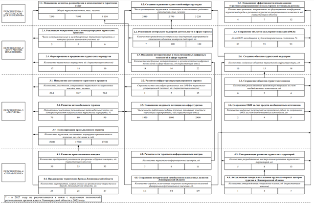 Постановление Правительства Ленинградской области от 20.10.2025 N 881 "Об утверждении Плана мероприятий по реализации Стратегии социально-экономического развития Ленинградской области до 2036 года и признании утратившими силу полностью или частично отдельных постановлений Правительства Ленинградской области". Рис. 5