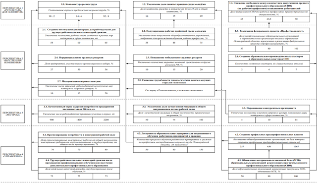 Постановление Правительства Ленинградской области от 20.10.2025 N 881 "Об утверждении Плана мероприятий по реализации Стратегии социально-экономического развития Ленинградской области до 2036 года и признании утратившими силу полностью или частично отдельных постановлений Правительства Ленинградской области". Рис. 7