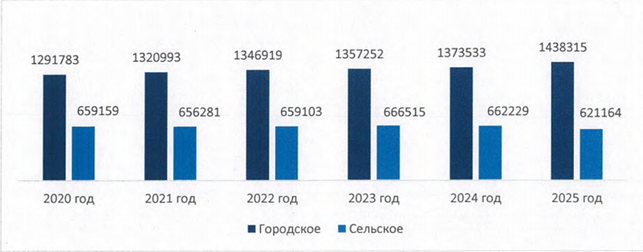 Постановление Правительства Ленинградской области от 28.01.2026 N 62 "Об утверждении региональной программы Ленинградской области "Укрепление здоровья и формирование здоровьесберегающей среды" и признании утратившим силу постановления Правительства Ленинградской области от 11 сентября 2025 года N 779". Рис. 1